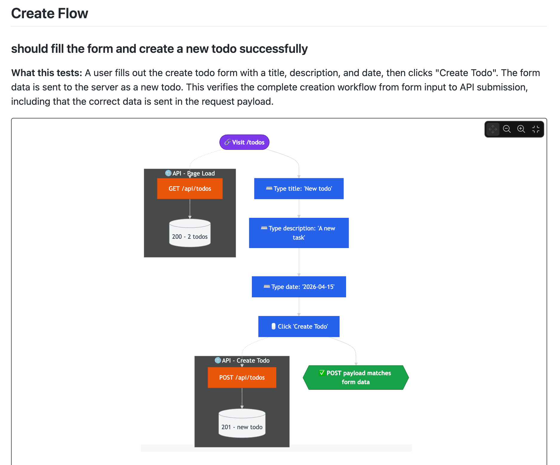 TWD Flow Gallery - Detailed flow
