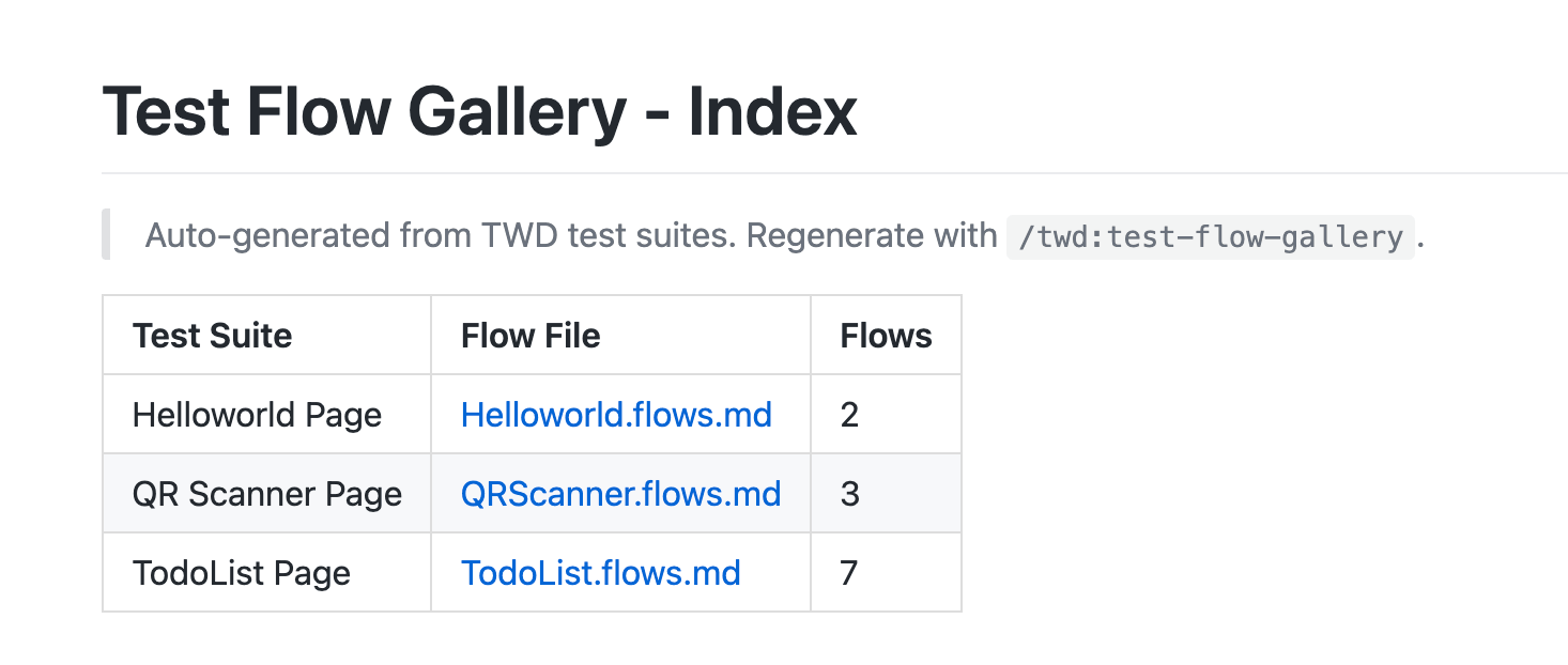 TWD Flow Gallery - Overview