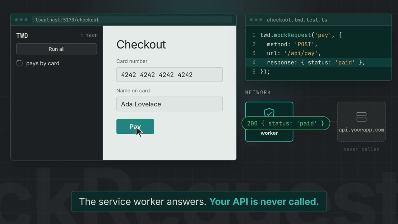 A test declares twd.mockRequest for POST /api/pay. Clicking Pay sends the request to the TWD service worker, which answers with the mocked response while the real API is never called. The same test then passes on every one of 100 runs.